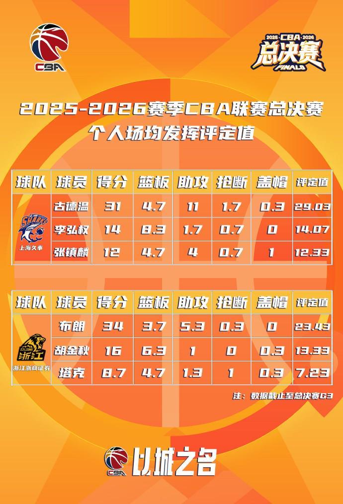 世界杯赛事直播软件下载手机版-CBA总决赛MVP最新排名:古德温高居首位,巴里-布朗位居第二